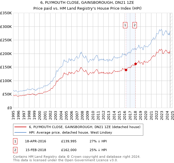 6, PLYMOUTH CLOSE, GAINSBOROUGH, DN21 1ZE: Price paid vs HM Land Registry's House Price Index