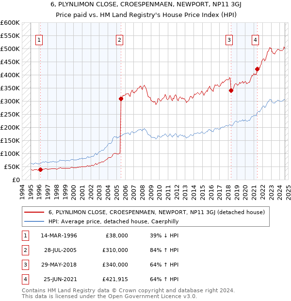 6, PLYNLIMON CLOSE, CROESPENMAEN, NEWPORT, NP11 3GJ: Price paid vs HM Land Registry's House Price Index