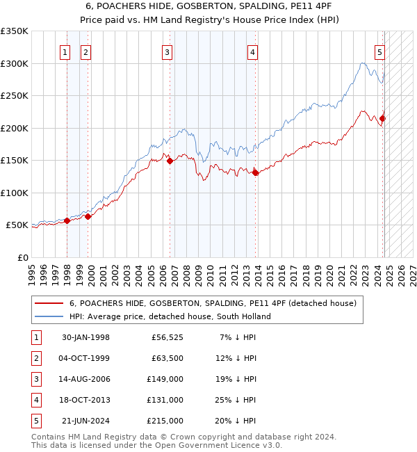 6, POACHERS HIDE, GOSBERTON, SPALDING, PE11 4PF: Price paid vs HM Land Registry's House Price Index