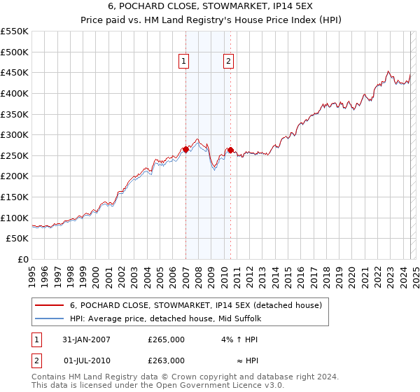 6, POCHARD CLOSE, STOWMARKET, IP14 5EX: Price paid vs HM Land Registry's House Price Index