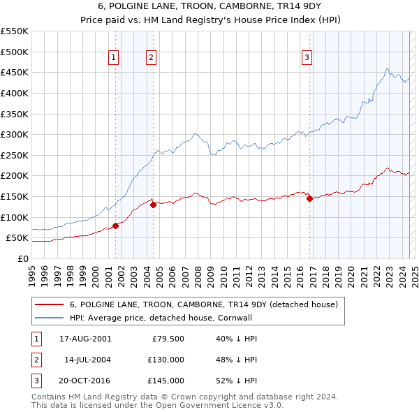 6, POLGINE LANE, TROON, CAMBORNE, TR14 9DY: Price paid vs HM Land Registry's House Price Index