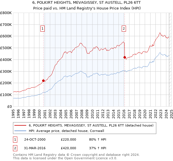 6, POLKIRT HEIGHTS, MEVAGISSEY, ST AUSTELL, PL26 6TT: Price paid vs HM Land Registry's House Price Index