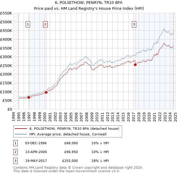 6, POLSETHOW, PENRYN, TR10 8PA: Price paid vs HM Land Registry's House Price Index