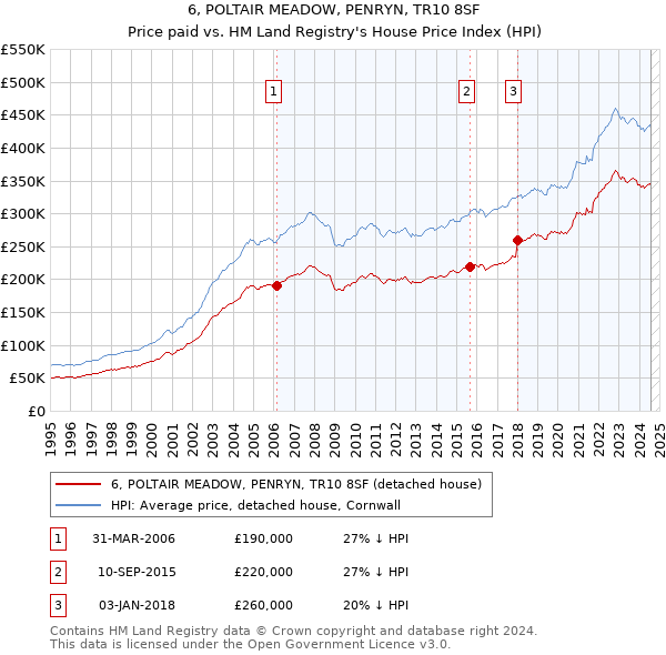 6, POLTAIR MEADOW, PENRYN, TR10 8SF: Price paid vs HM Land Registry's House Price Index