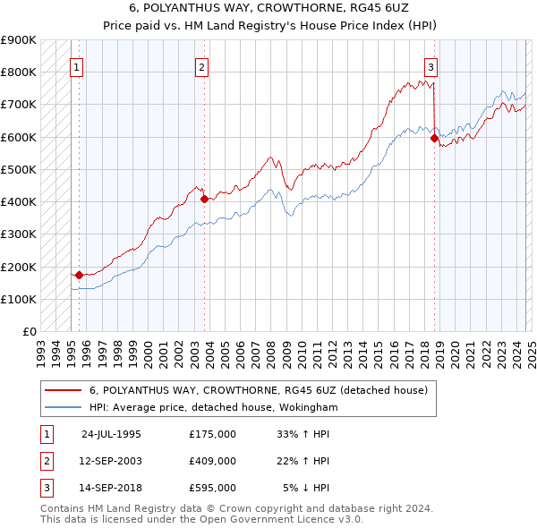 6, POLYANTHUS WAY, CROWTHORNE, RG45 6UZ: Price paid vs HM Land Registry's House Price Index