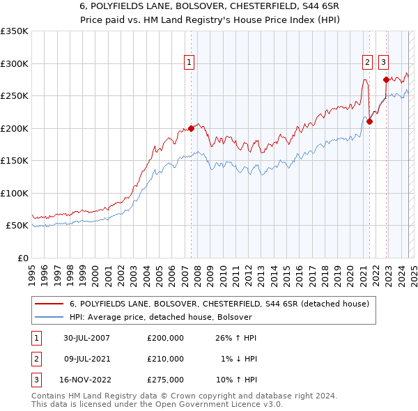 6, POLYFIELDS LANE, BOLSOVER, CHESTERFIELD, S44 6SR: Price paid vs HM Land Registry's House Price Index