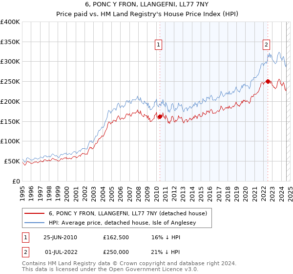 6, PONC Y FRON, LLANGEFNI, LL77 7NY: Price paid vs HM Land Registry's House Price Index