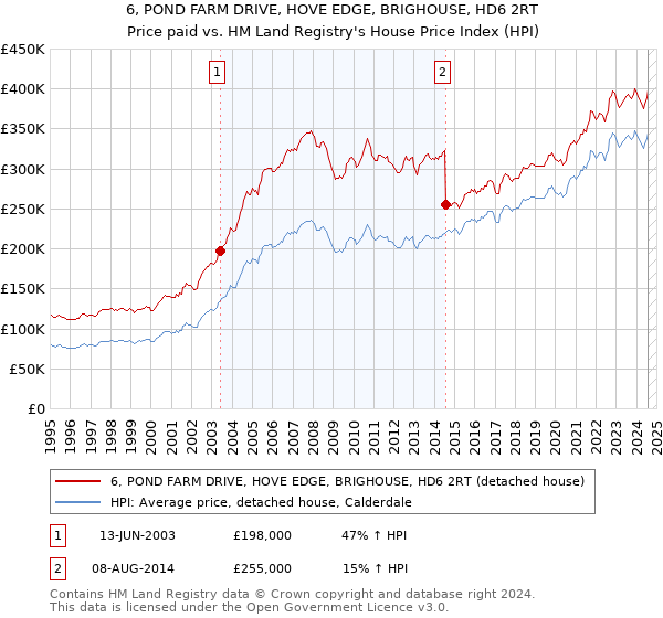 6, POND FARM DRIVE, HOVE EDGE, BRIGHOUSE, HD6 2RT: Price paid vs HM Land Registry's House Price Index