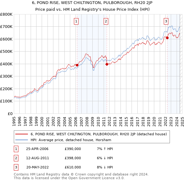 6, POND RISE, WEST CHILTINGTON, PULBOROUGH, RH20 2JP: Price paid vs HM Land Registry's House Price Index