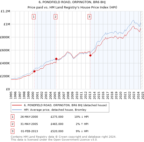 6, PONDFIELD ROAD, ORPINGTON, BR6 8HJ: Price paid vs HM Land Registry's House Price Index