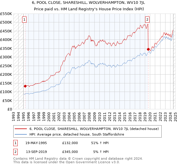 6, POOL CLOSE, SHARESHILL, WOLVERHAMPTON, WV10 7JL: Price paid vs HM Land Registry's House Price Index