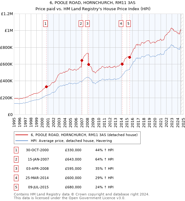 6, POOLE ROAD, HORNCHURCH, RM11 3AS: Price paid vs HM Land Registry's House Price Index