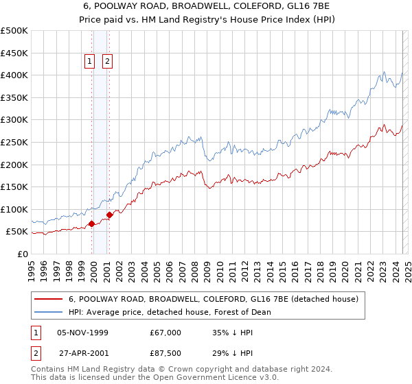 6, POOLWAY ROAD, BROADWELL, COLEFORD, GL16 7BE: Price paid vs HM Land Registry's House Price Index