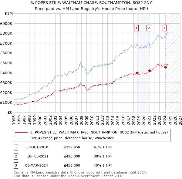 6, POPES STILE, WALTHAM CHASE, SOUTHAMPTON, SO32 2NY: Price paid vs HM Land Registry's House Price Index