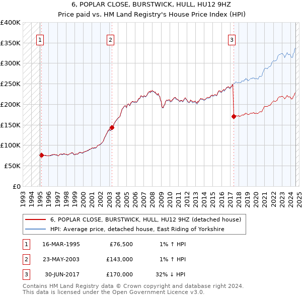 6, POPLAR CLOSE, BURSTWICK, HULL, HU12 9HZ: Price paid vs HM Land Registry's House Price Index