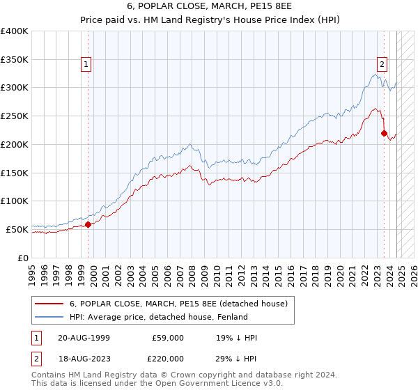 6, POPLAR CLOSE, MARCH, PE15 8EE: Price paid vs HM Land Registry's House Price Index