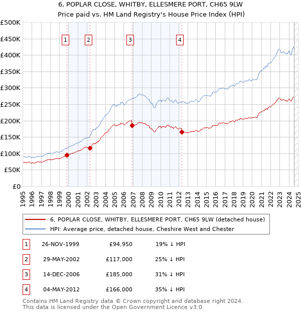 6, POPLAR CLOSE, WHITBY, ELLESMERE PORT, CH65 9LW: Price paid vs HM Land Registry's House Price Index