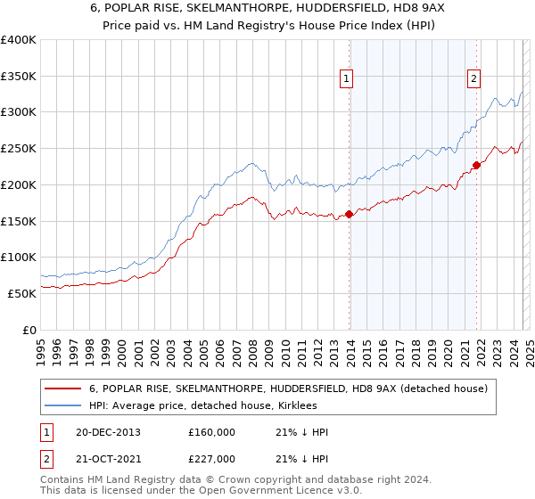 6, POPLAR RISE, SKELMANTHORPE, HUDDERSFIELD, HD8 9AX: Price paid vs HM Land Registry's House Price Index