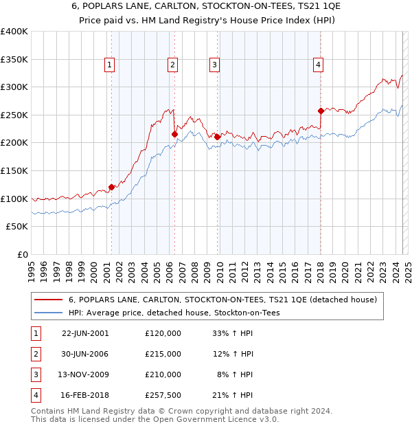 6, POPLARS LANE, CARLTON, STOCKTON-ON-TEES, TS21 1QE: Price paid vs HM Land Registry's House Price Index