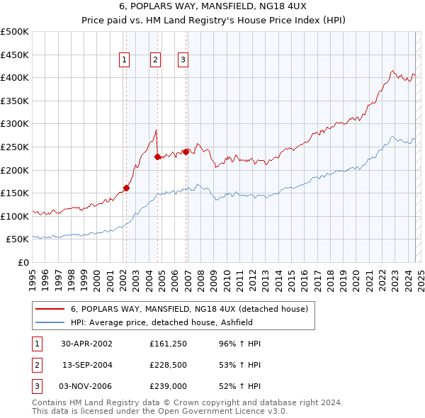 6, POPLARS WAY, MANSFIELD, NG18 4UX: Price paid vs HM Land Registry's House Price Index