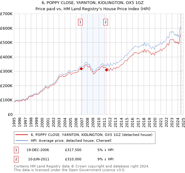 6, POPPY CLOSE, YARNTON, KIDLINGTON, OX5 1GZ: Price paid vs HM Land Registry's House Price Index