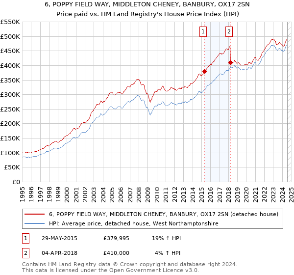 6, POPPY FIELD WAY, MIDDLETON CHENEY, BANBURY, OX17 2SN: Price paid vs HM Land Registry's House Price Index