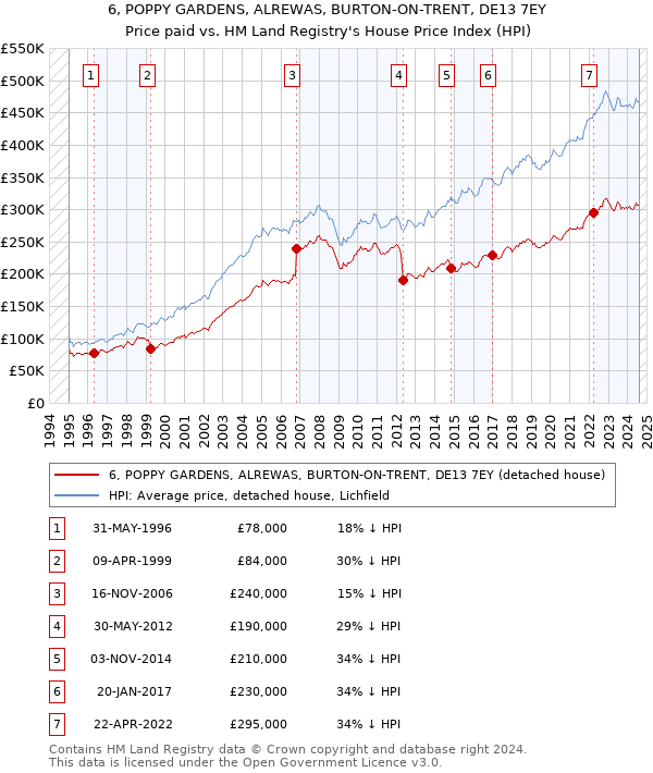 6, POPPY GARDENS, ALREWAS, BURTON-ON-TRENT, DE13 7EY: Price paid vs HM Land Registry's House Price Index