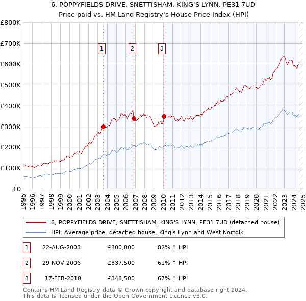 6, POPPYFIELDS DRIVE, SNETTISHAM, KING'S LYNN, PE31 7UD: Price paid vs HM Land Registry's House Price Index