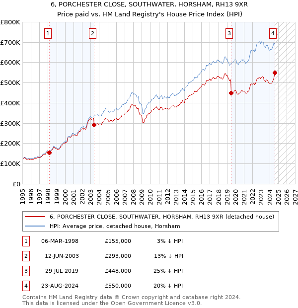 6, PORCHESTER CLOSE, SOUTHWATER, HORSHAM, RH13 9XR: Price paid vs HM Land Registry's House Price Index