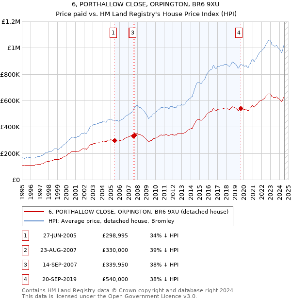 6, PORTHALLOW CLOSE, ORPINGTON, BR6 9XU: Price paid vs HM Land Registry's House Price Index