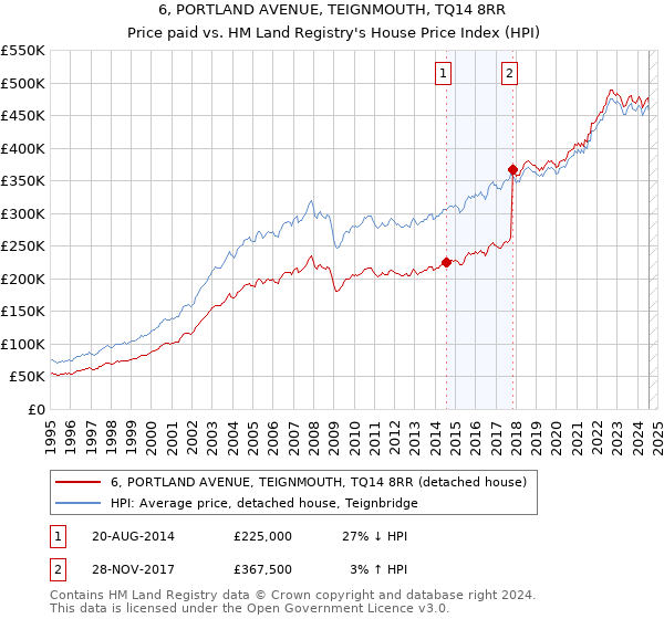 6, PORTLAND AVENUE, TEIGNMOUTH, TQ14 8RR: Price paid vs HM Land Registry's House Price Index