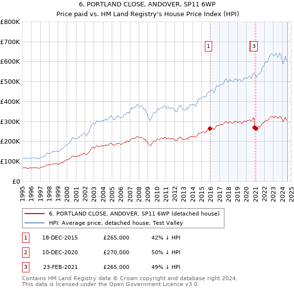 6, PORTLAND CLOSE, ANDOVER, SP11 6WP: Price paid vs HM Land Registry's House Price Index