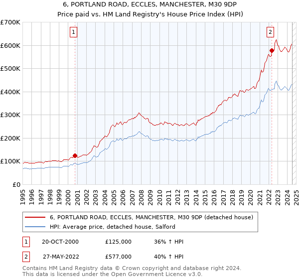 6, PORTLAND ROAD, ECCLES, MANCHESTER, M30 9DP: Price paid vs HM Land Registry's House Price Index