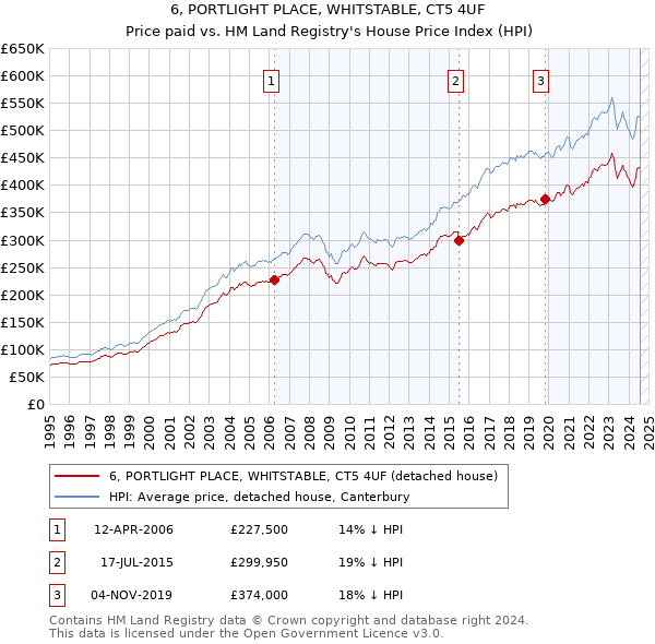 6, PORTLIGHT PLACE, WHITSTABLE, CT5 4UF: Price paid vs HM Land Registry's House Price Index