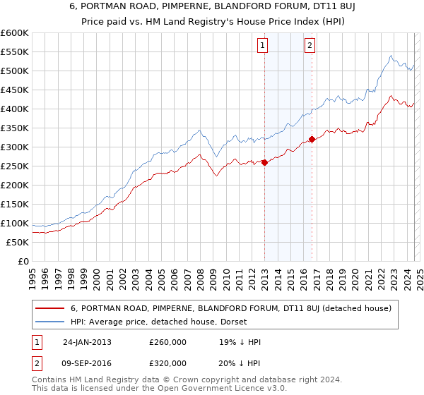 6, PORTMAN ROAD, PIMPERNE, BLANDFORD FORUM, DT11 8UJ: Price paid vs HM Land Registry's House Price Index