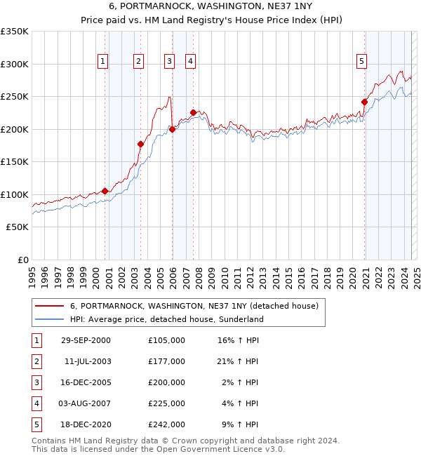 6, PORTMARNOCK, WASHINGTON, NE37 1NY: Price paid vs HM Land Registry's House Price Index