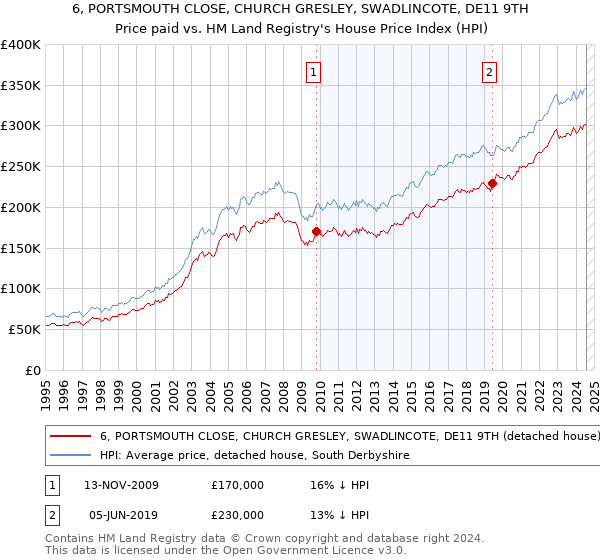 6, PORTSMOUTH CLOSE, CHURCH GRESLEY, SWADLINCOTE, DE11 9TH: Price paid vs HM Land Registry's House Price Index