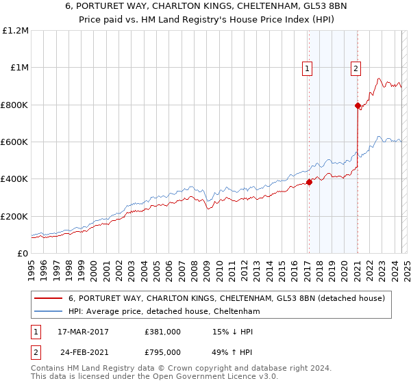 6, PORTURET WAY, CHARLTON KINGS, CHELTENHAM, GL53 8BN: Price paid vs HM Land Registry's House Price Index