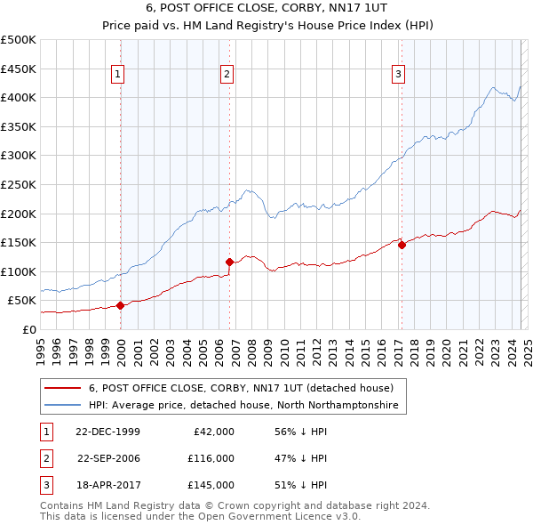 6, POST OFFICE CLOSE, CORBY, NN17 1UT: Price paid vs HM Land Registry's House Price Index