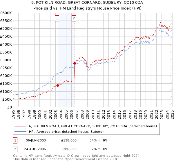 6, POT KILN ROAD, GREAT CORNARD, SUDBURY, CO10 0DA: Price paid vs HM Land Registry's House Price Index