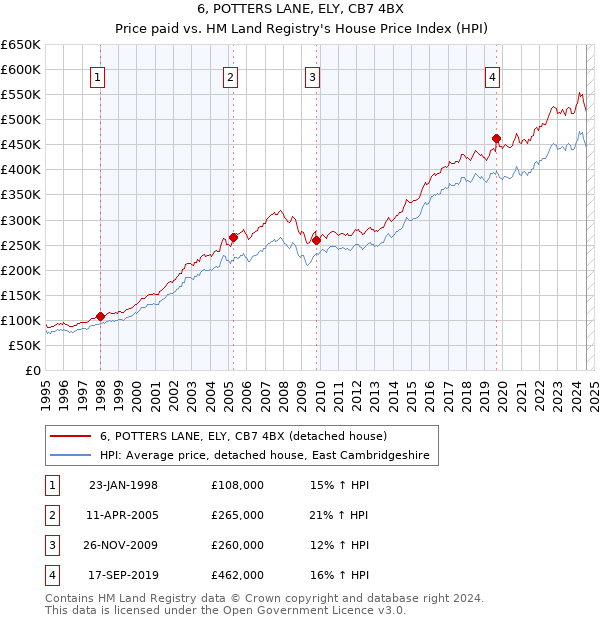 6, POTTERS LANE, ELY, CB7 4BX: Price paid vs HM Land Registry's House Price Index