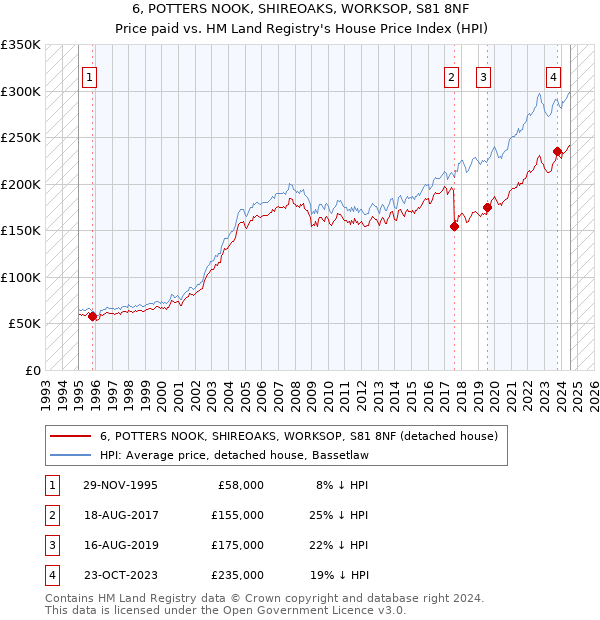 6, POTTERS NOOK, SHIREOAKS, WORKSOP, S81 8NF: Price paid vs HM Land Registry's House Price Index