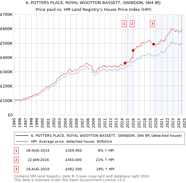 6, POTTERS PLACE, ROYAL WOOTTON BASSETT, SWINDON, SN4 8FJ: Price paid vs HM Land Registry's House Price Index