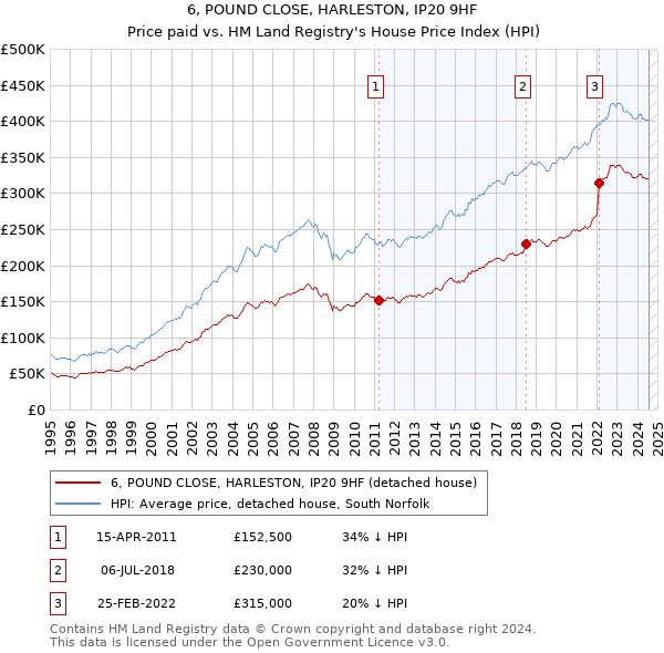 6, POUND CLOSE, HARLESTON, IP20 9HF: Price paid vs HM Land Registry's House Price Index