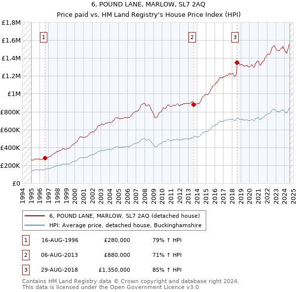 6, POUND LANE, MARLOW, SL7 2AQ: Price paid vs HM Land Registry's House Price Index