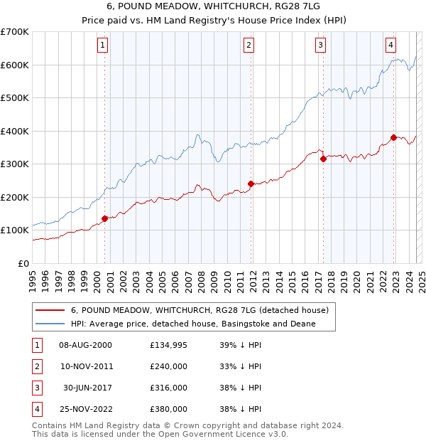 6, POUND MEADOW, WHITCHURCH, RG28 7LG: Price paid vs HM Land Registry's House Price Index