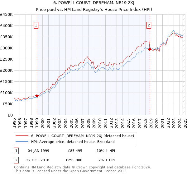 6, POWELL COURT, DEREHAM, NR19 2XJ: Price paid vs HM Land Registry's House Price Index