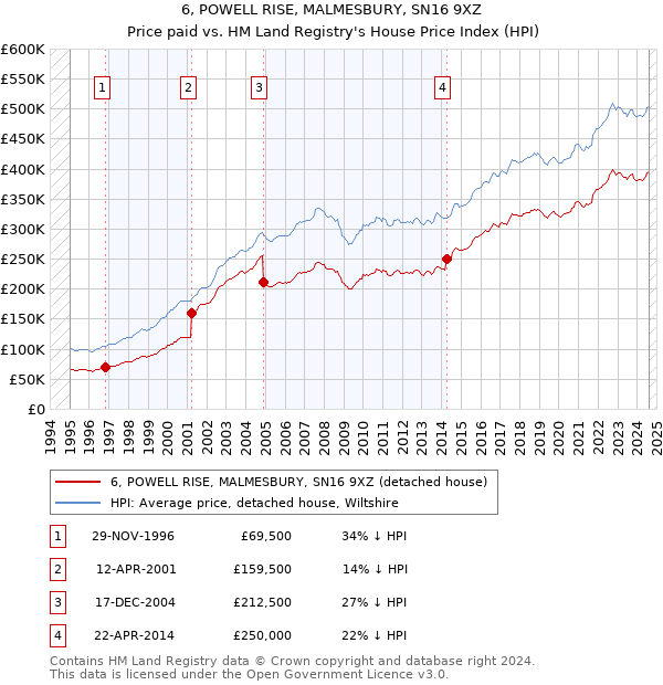 6, POWELL RISE, MALMESBURY, SN16 9XZ: Price paid vs HM Land Registry's House Price Index