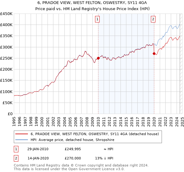 6, PRADOE VIEW, WEST FELTON, OSWESTRY, SY11 4GA: Price paid vs HM Land Registry's House Price Index