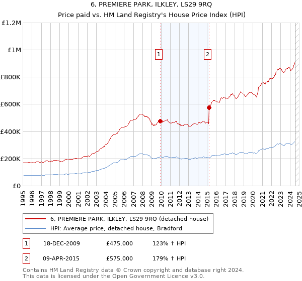 6, PREMIERE PARK, ILKLEY, LS29 9RQ: Price paid vs HM Land Registry's House Price Index